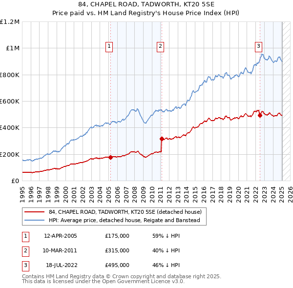 84, CHAPEL ROAD, TADWORTH, KT20 5SE: Price paid vs HM Land Registry's House Price Index