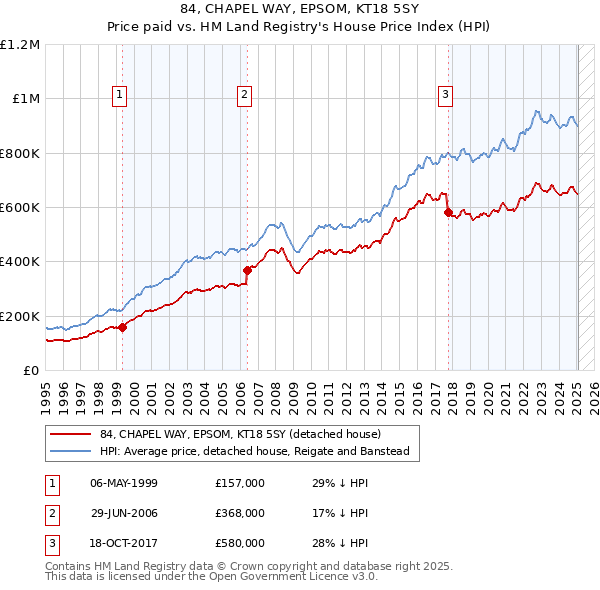 84, CHAPEL WAY, EPSOM, KT18 5SY: Price paid vs HM Land Registry's House Price Index