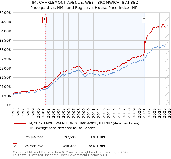 84, CHARLEMONT AVENUE, WEST BROMWICH, B71 3BZ: Price paid vs HM Land Registry's House Price Index