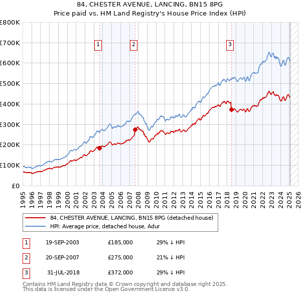 84, CHESTER AVENUE, LANCING, BN15 8PG: Price paid vs HM Land Registry's House Price Index