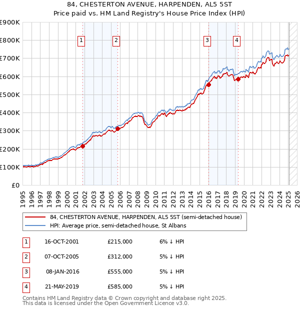 84, CHESTERTON AVENUE, HARPENDEN, AL5 5ST: Price paid vs HM Land Registry's House Price Index