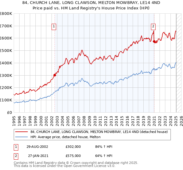 84, CHURCH LANE, LONG CLAWSON, MELTON MOWBRAY, LE14 4ND: Price paid vs HM Land Registry's House Price Index