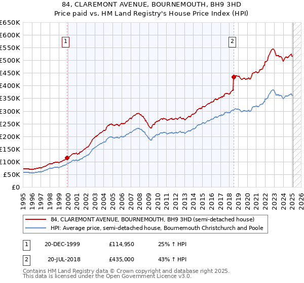 84, CLAREMONT AVENUE, BOURNEMOUTH, BH9 3HD: Price paid vs HM Land Registry's House Price Index