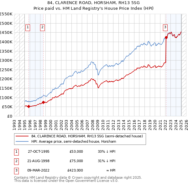 84, CLARENCE ROAD, HORSHAM, RH13 5SG: Price paid vs HM Land Registry's House Price Index