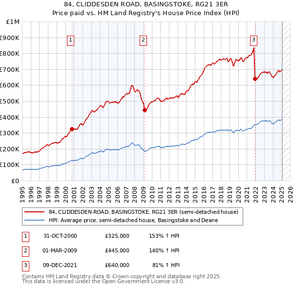 84, CLIDDESDEN ROAD, BASINGSTOKE, RG21 3ER: Price paid vs HM Land Registry's House Price Index