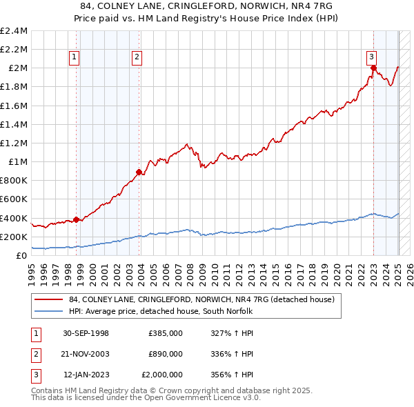 84, COLNEY LANE, CRINGLEFORD, NORWICH, NR4 7RG: Price paid vs HM Land Registry's House Price Index