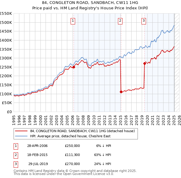 84, CONGLETON ROAD, SANDBACH, CW11 1HG: Price paid vs HM Land Registry's House Price Index