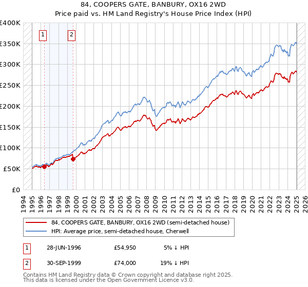 84, COOPERS GATE, BANBURY, OX16 2WD: Price paid vs HM Land Registry's House Price Index