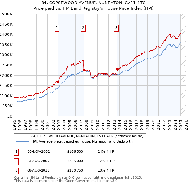 84, COPSEWOOD AVENUE, NUNEATON, CV11 4TG: Price paid vs HM Land Registry's House Price Index