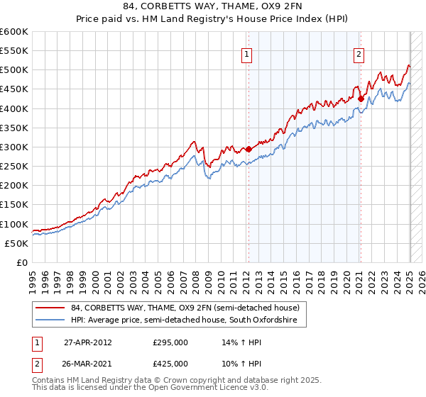 84, CORBETTS WAY, THAME, OX9 2FN: Price paid vs HM Land Registry's House Price Index