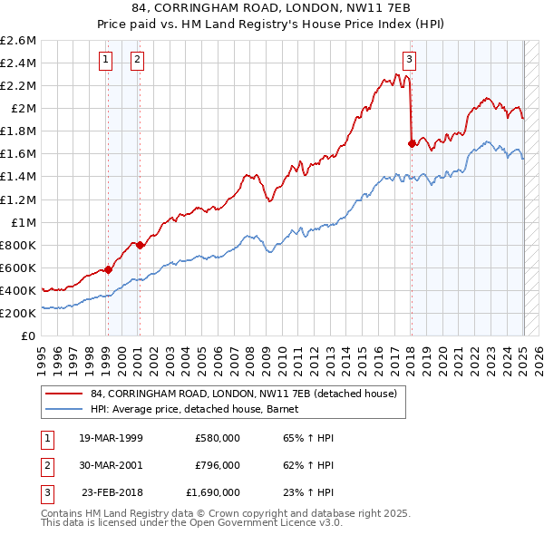 84, CORRINGHAM ROAD, LONDON, NW11 7EB: Price paid vs HM Land Registry's House Price Index