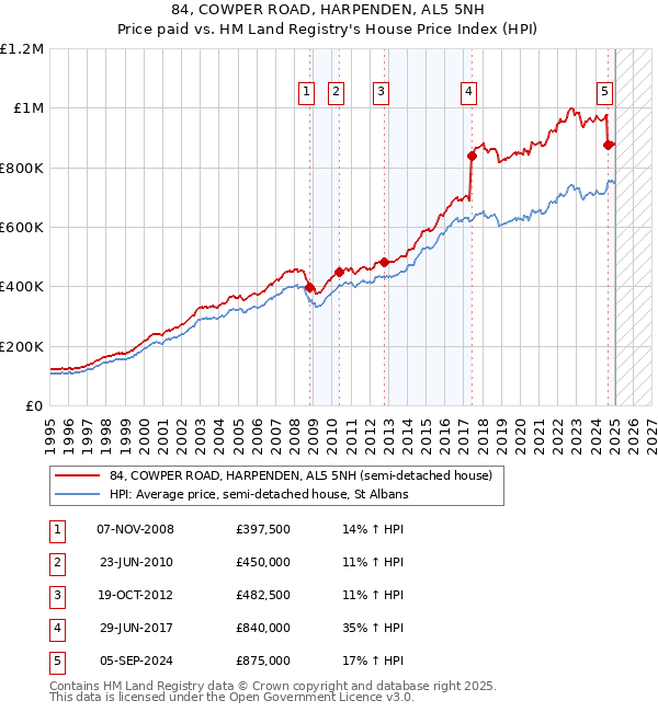 84, COWPER ROAD, HARPENDEN, AL5 5NH: Price paid vs HM Land Registry's House Price Index