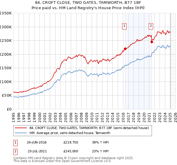 84, CROFT CLOSE, TWO GATES, TAMWORTH, B77 1BF: Price paid vs HM Land Registry's House Price Index