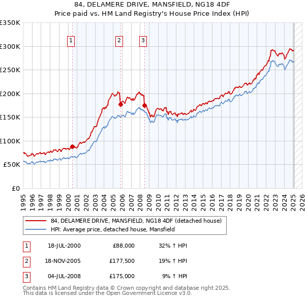 84, DELAMERE DRIVE, MANSFIELD, NG18 4DF: Price paid vs HM Land Registry's House Price Index