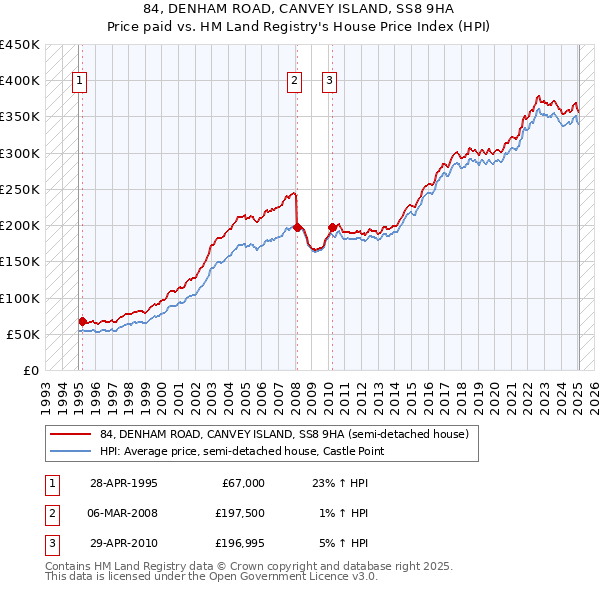 84, DENHAM ROAD, CANVEY ISLAND, SS8 9HA: Price paid vs HM Land Registry's House Price Index
