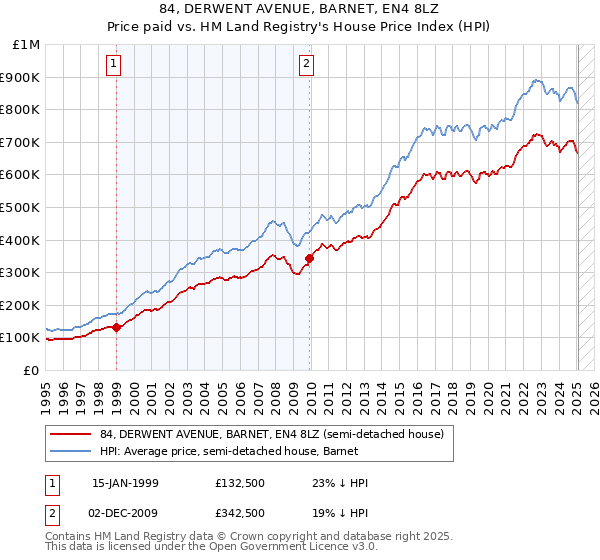 84, DERWENT AVENUE, BARNET, EN4 8LZ: Price paid vs HM Land Registry's House Price Index