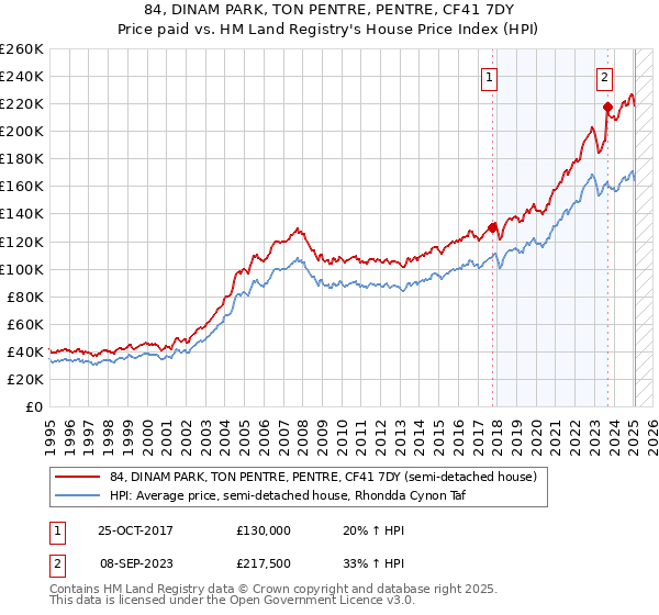 84, DINAM PARK, TON PENTRE, PENTRE, CF41 7DY: Price paid vs HM Land Registry's House Price Index