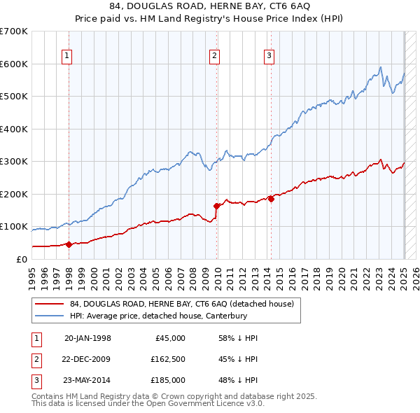 84, DOUGLAS ROAD, HERNE BAY, CT6 6AQ: Price paid vs HM Land Registry's House Price Index