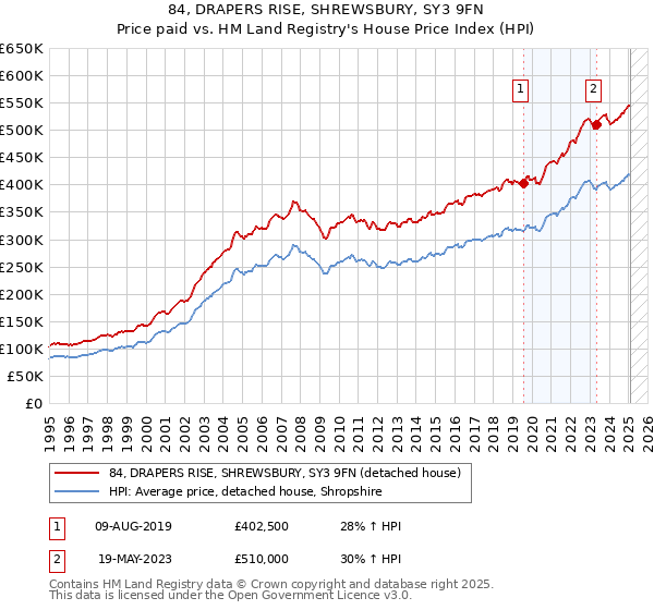 84, DRAPERS RISE, SHREWSBURY, SY3 9FN: Price paid vs HM Land Registry's House Price Index
