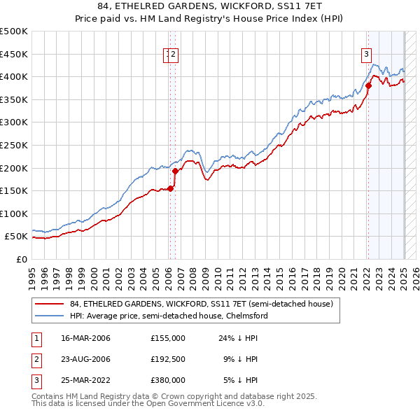 84, ETHELRED GARDENS, WICKFORD, SS11 7ET: Price paid vs HM Land Registry's House Price Index
