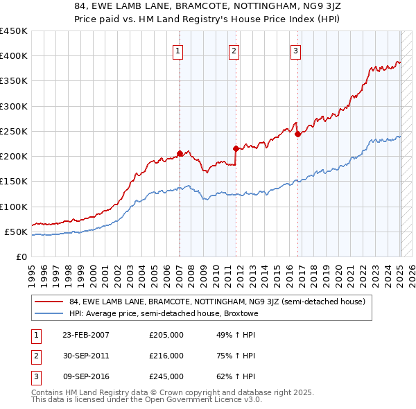 84, EWE LAMB LANE, BRAMCOTE, NOTTINGHAM, NG9 3JZ: Price paid vs HM Land Registry's House Price Index