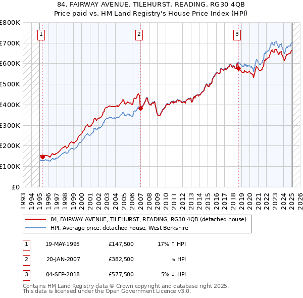 84, FAIRWAY AVENUE, TILEHURST, READING, RG30 4QB: Price paid vs HM Land Registry's House Price Index