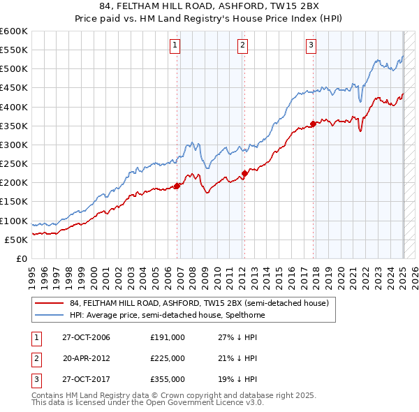 84, FELTHAM HILL ROAD, ASHFORD, TW15 2BX: Price paid vs HM Land Registry's House Price Index