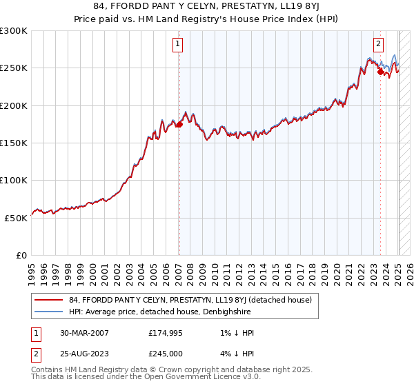 84, FFORDD PANT Y CELYN, PRESTATYN, LL19 8YJ: Price paid vs HM Land Registry's House Price Index