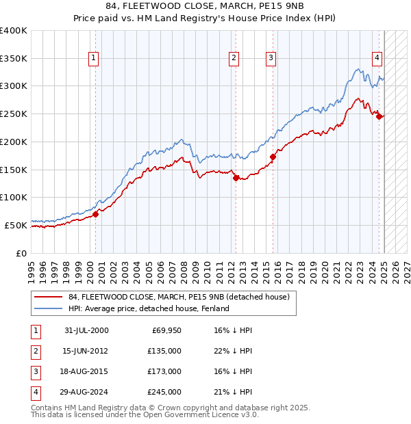 84, FLEETWOOD CLOSE, MARCH, PE15 9NB: Price paid vs HM Land Registry's House Price Index