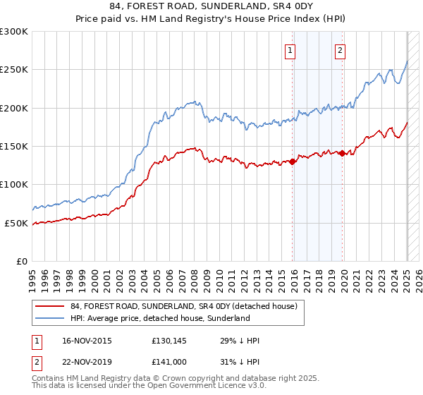 84, FOREST ROAD, SUNDERLAND, SR4 0DY: Price paid vs HM Land Registry's House Price Index