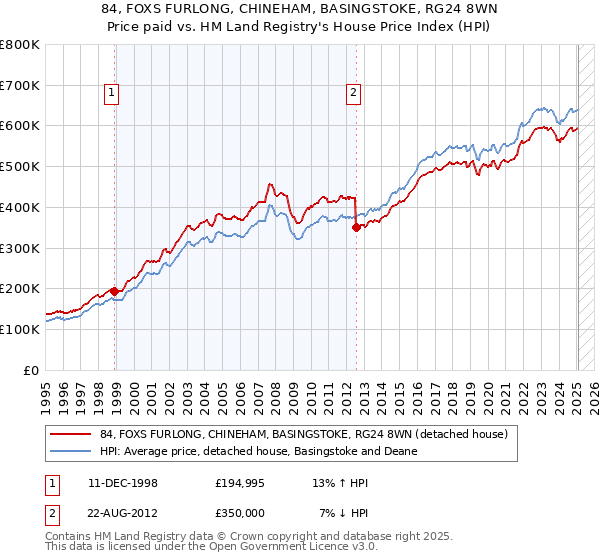 84, FOXS FURLONG, CHINEHAM, BASINGSTOKE, RG24 8WN: Price paid vs HM Land Registry's House Price Index