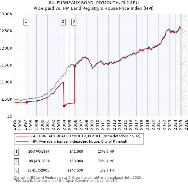84, FURNEAUX ROAD, PLYMOUTH, PL2 3EU: Price paid vs HM Land Registry's House Price Index