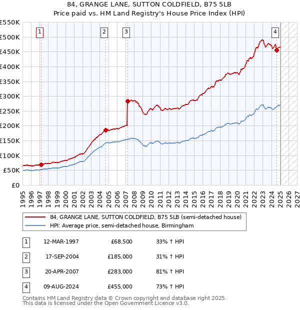 84, GRANGE LANE, SUTTON COLDFIELD, B75 5LB: Price paid vs HM Land Registry's House Price Index
