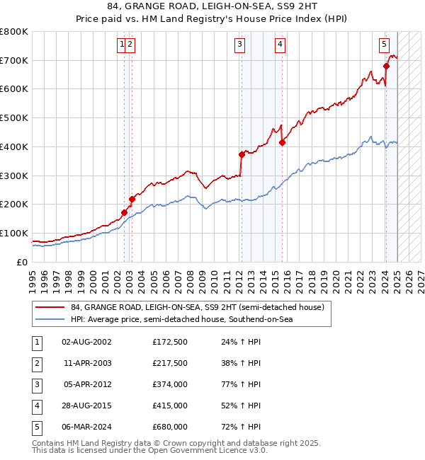 84, GRANGE ROAD, LEIGH-ON-SEA, SS9 2HT: Price paid vs HM Land Registry's House Price Index