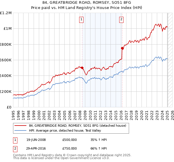 84, GREATBRIDGE ROAD, ROMSEY, SO51 8FG: Price paid vs HM Land Registry's House Price Index