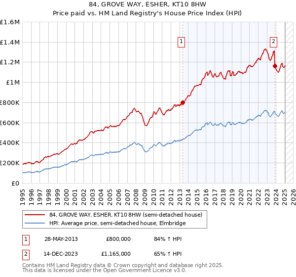 84, GROVE WAY, ESHER, KT10 8HW: Price paid vs HM Land Registry's House Price Index