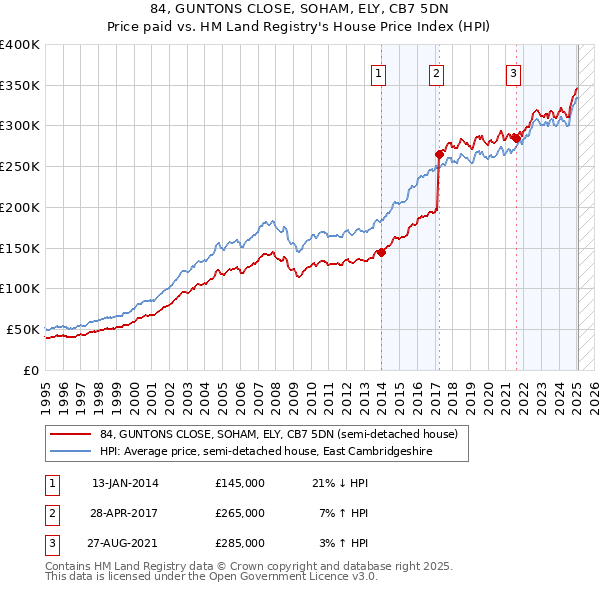 84, GUNTONS CLOSE, SOHAM, ELY, CB7 5DN: Price paid vs HM Land Registry's House Price Index