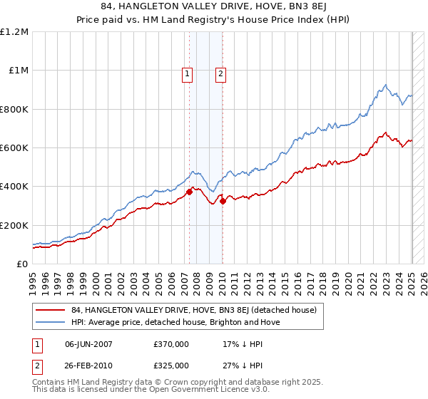 84, HANGLETON VALLEY DRIVE, HOVE, BN3 8EJ: Price paid vs HM Land Registry's House Price Index