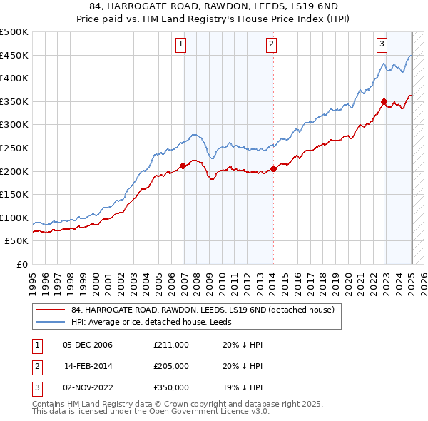 84, HARROGATE ROAD, RAWDON, LEEDS, LS19 6ND: Price paid vs HM Land Registry's House Price Index