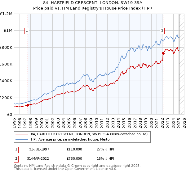 84, HARTFIELD CRESCENT, LONDON, SW19 3SA: Price paid vs HM Land Registry's House Price Index