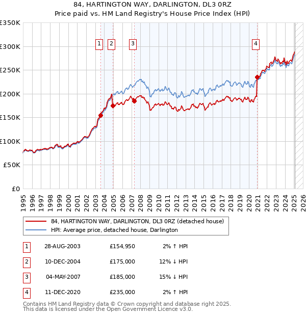 84, HARTINGTON WAY, DARLINGTON, DL3 0RZ: Price paid vs HM Land Registry's House Price Index