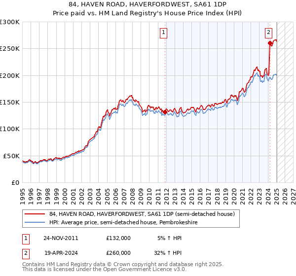 84, HAVEN ROAD, HAVERFORDWEST, SA61 1DP: Price paid vs HM Land Registry's House Price Index