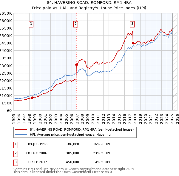 84, HAVERING ROAD, ROMFORD, RM1 4RA: Price paid vs HM Land Registry's House Price Index