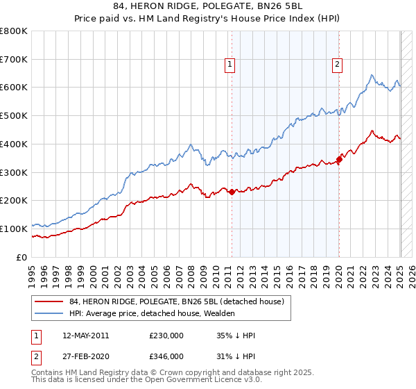 84, HERON RIDGE, POLEGATE, BN26 5BL: Price paid vs HM Land Registry's House Price Index