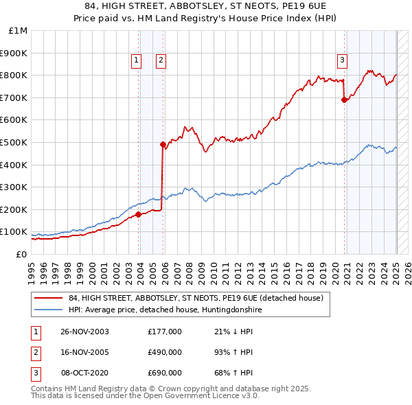 84, HIGH STREET, ABBOTSLEY, ST NEOTS, PE19 6UE: Price paid vs HM Land Registry's House Price Index