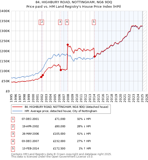 84, HIGHBURY ROAD, NOTTINGHAM, NG6 9DQ: Price paid vs HM Land Registry's House Price Index