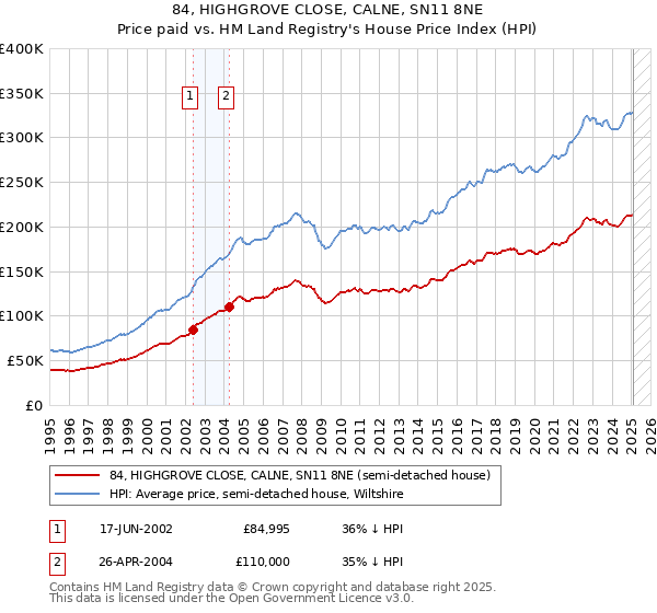 84, HIGHGROVE CLOSE, CALNE, SN11 8NE: Price paid vs HM Land Registry's House Price Index
