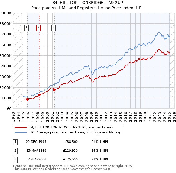 84, HILL TOP, TONBRIDGE, TN9 2UP: Price paid vs HM Land Registry's House Price Index