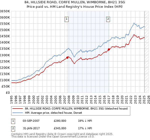 84, HILLSIDE ROAD, CORFE MULLEN, WIMBORNE, BH21 3SG: Price paid vs HM Land Registry's House Price Index
