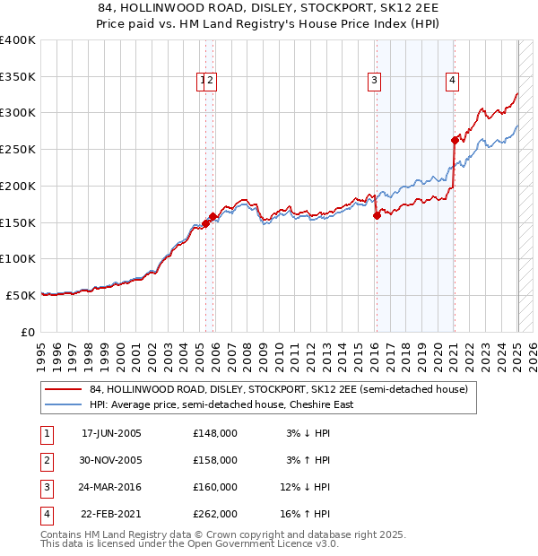 84, HOLLINWOOD ROAD, DISLEY, STOCKPORT, SK12 2EE: Price paid vs HM Land Registry's House Price Index